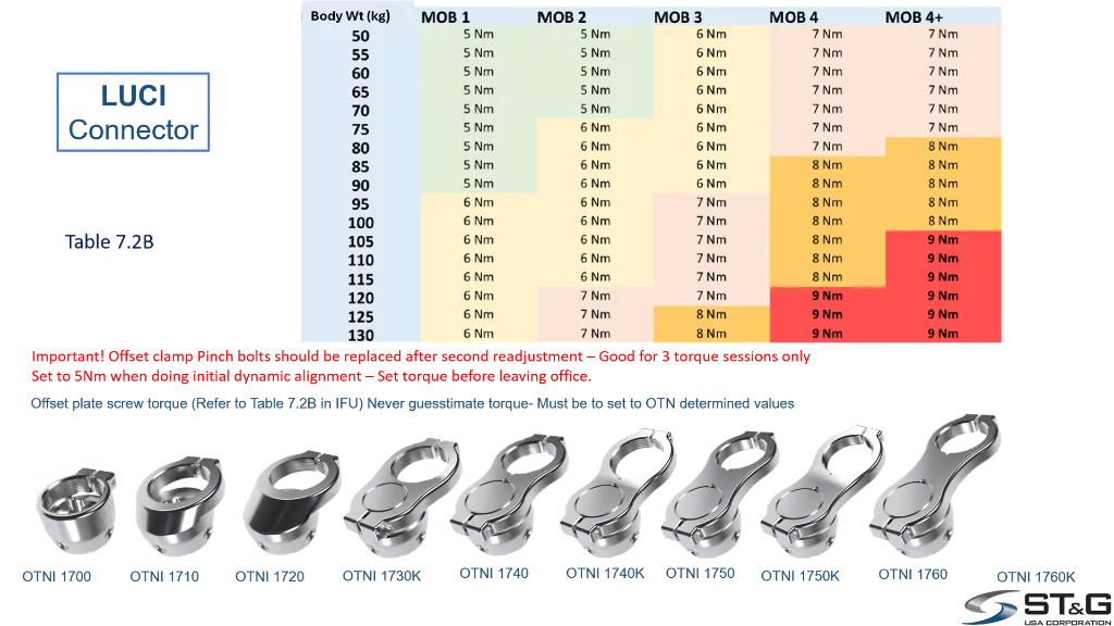 OTNI17 Offset Connector Torque Specifications.webp